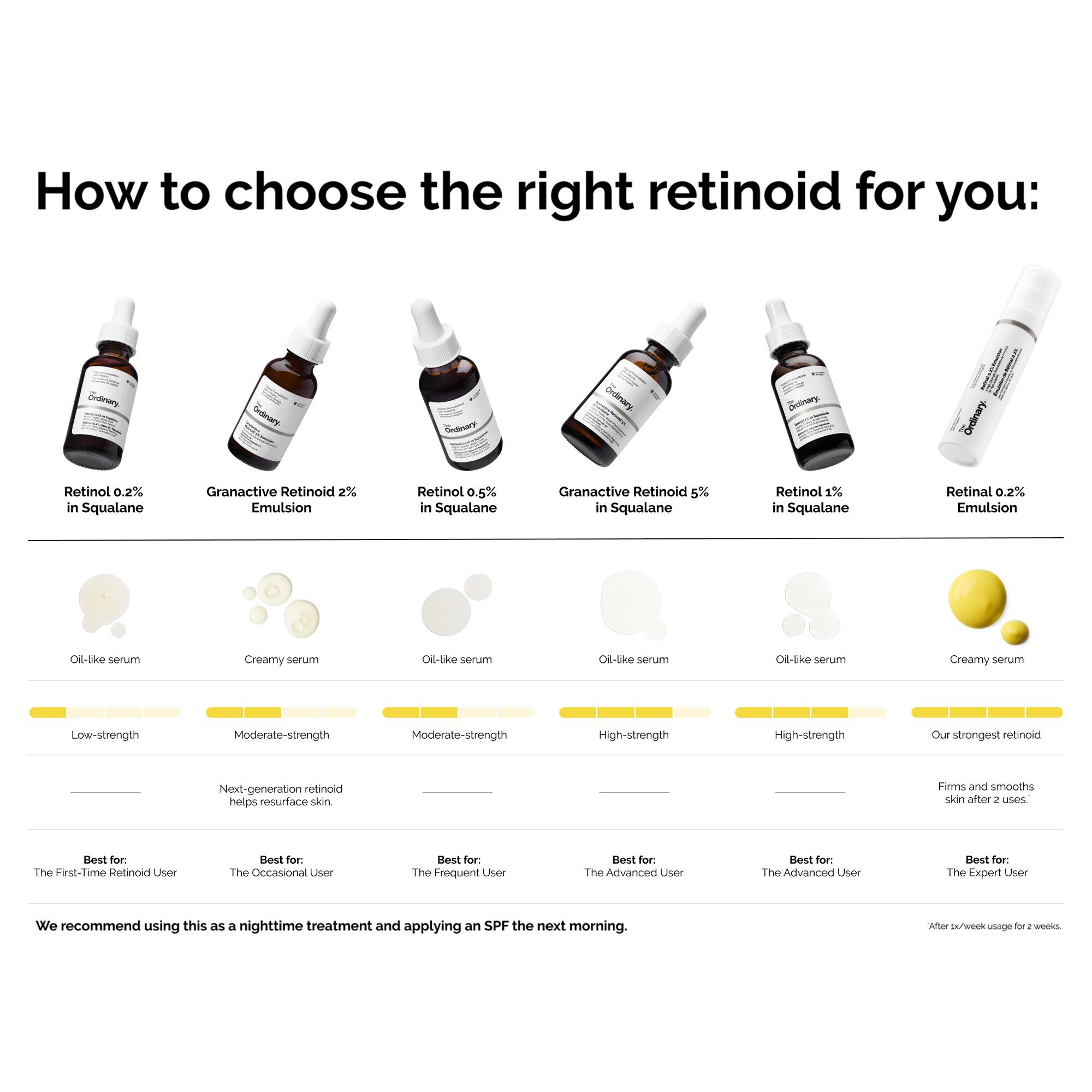 Granactive Retinoid 2% Emulsion 30 ml.