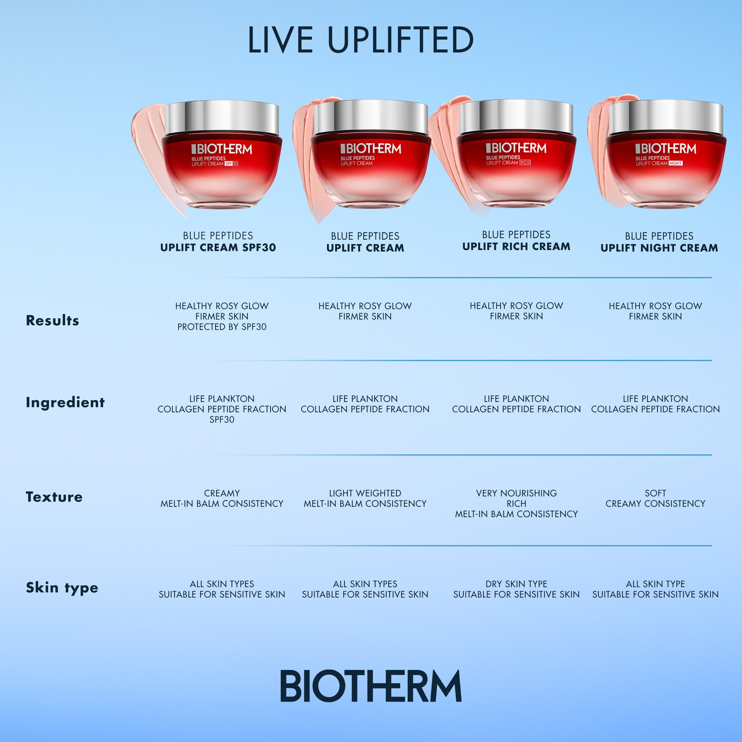Blue Peptides Uplift Rich Cream