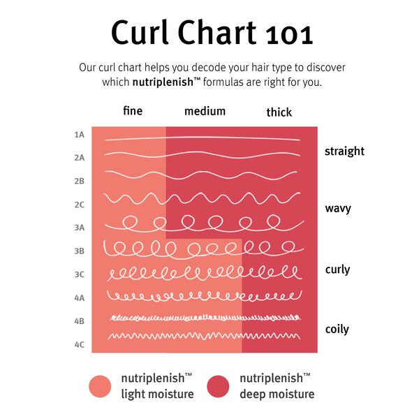 NutriPlenish Conditioner Light (Travel size 50 ml